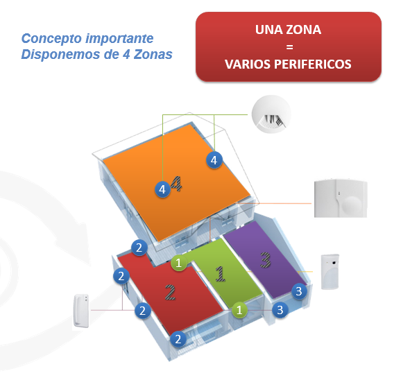 Configuracion zonas Videofied