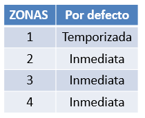 Videofied tipos de zonas