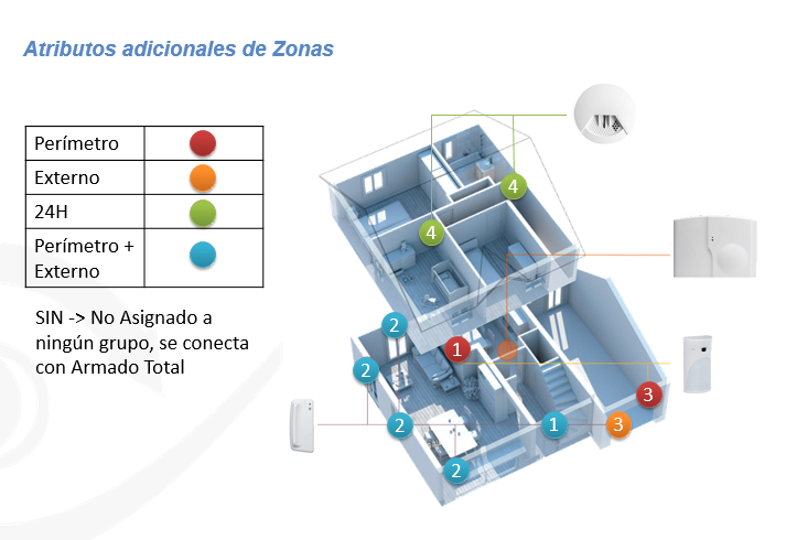 Videofied atributos de zonas