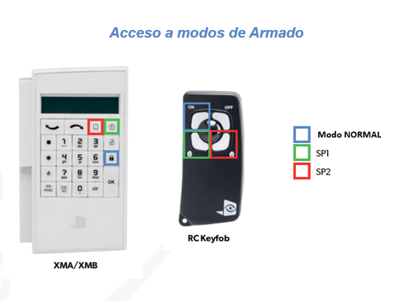 Videofied botones de armado